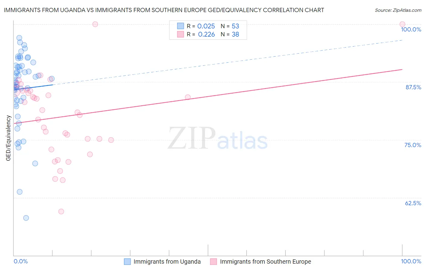 Immigrants from Uganda vs Immigrants from Southern Europe GED/Equivalency