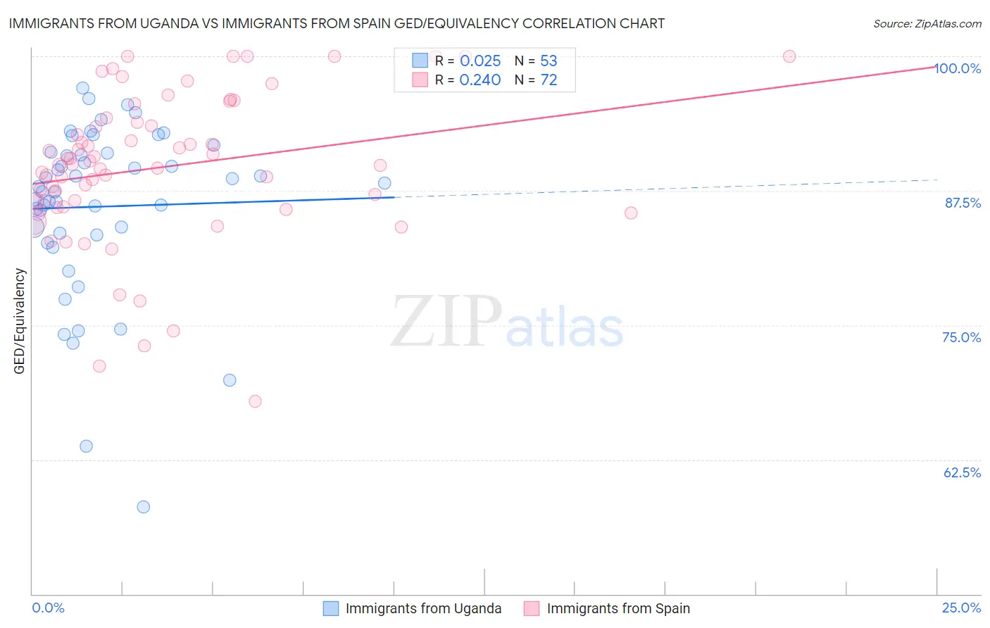Immigrants from Uganda vs Immigrants from Spain GED/Equivalency