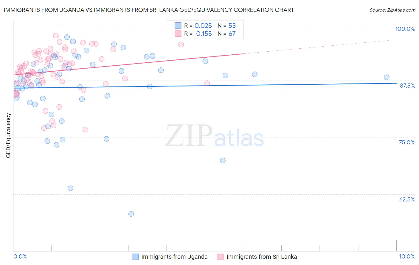 Immigrants from Uganda vs Immigrants from Sri Lanka GED/Equivalency