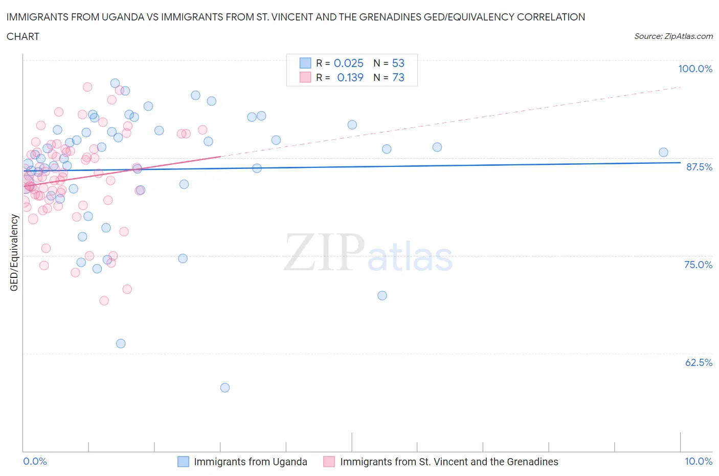 Immigrants from Uganda vs Immigrants from St. Vincent and the Grenadines GED/Equivalency