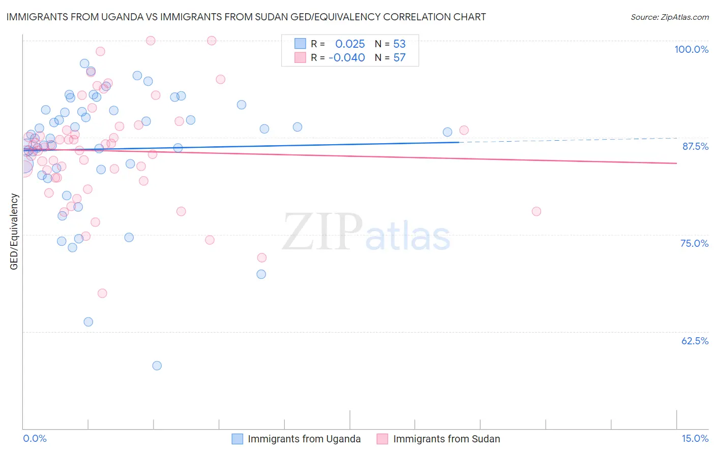 Immigrants from Uganda vs Immigrants from Sudan GED/Equivalency
