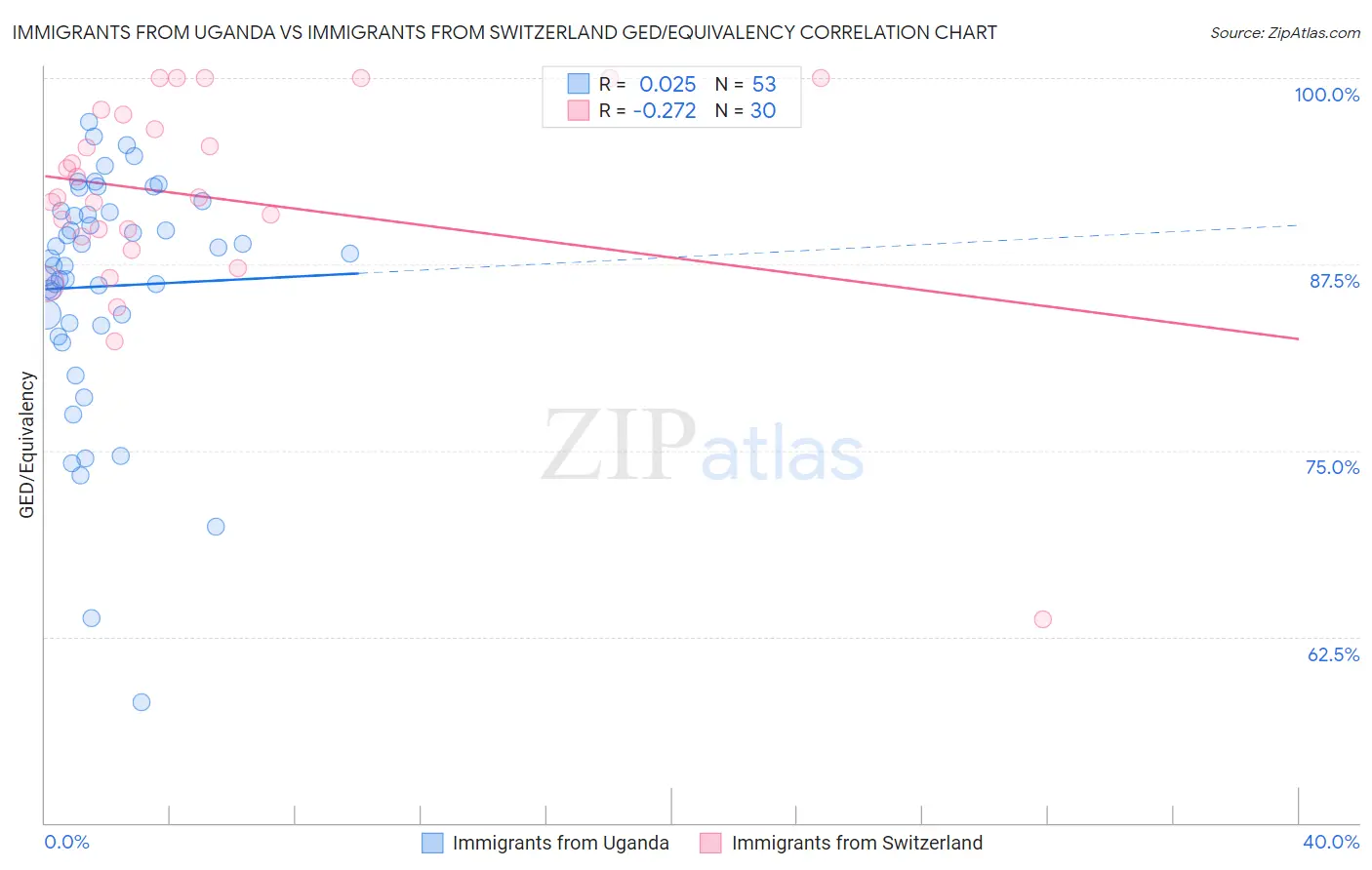Immigrants from Uganda vs Immigrants from Switzerland GED/Equivalency