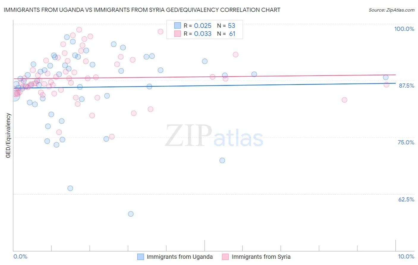 Immigrants from Uganda vs Immigrants from Syria GED/Equivalency
