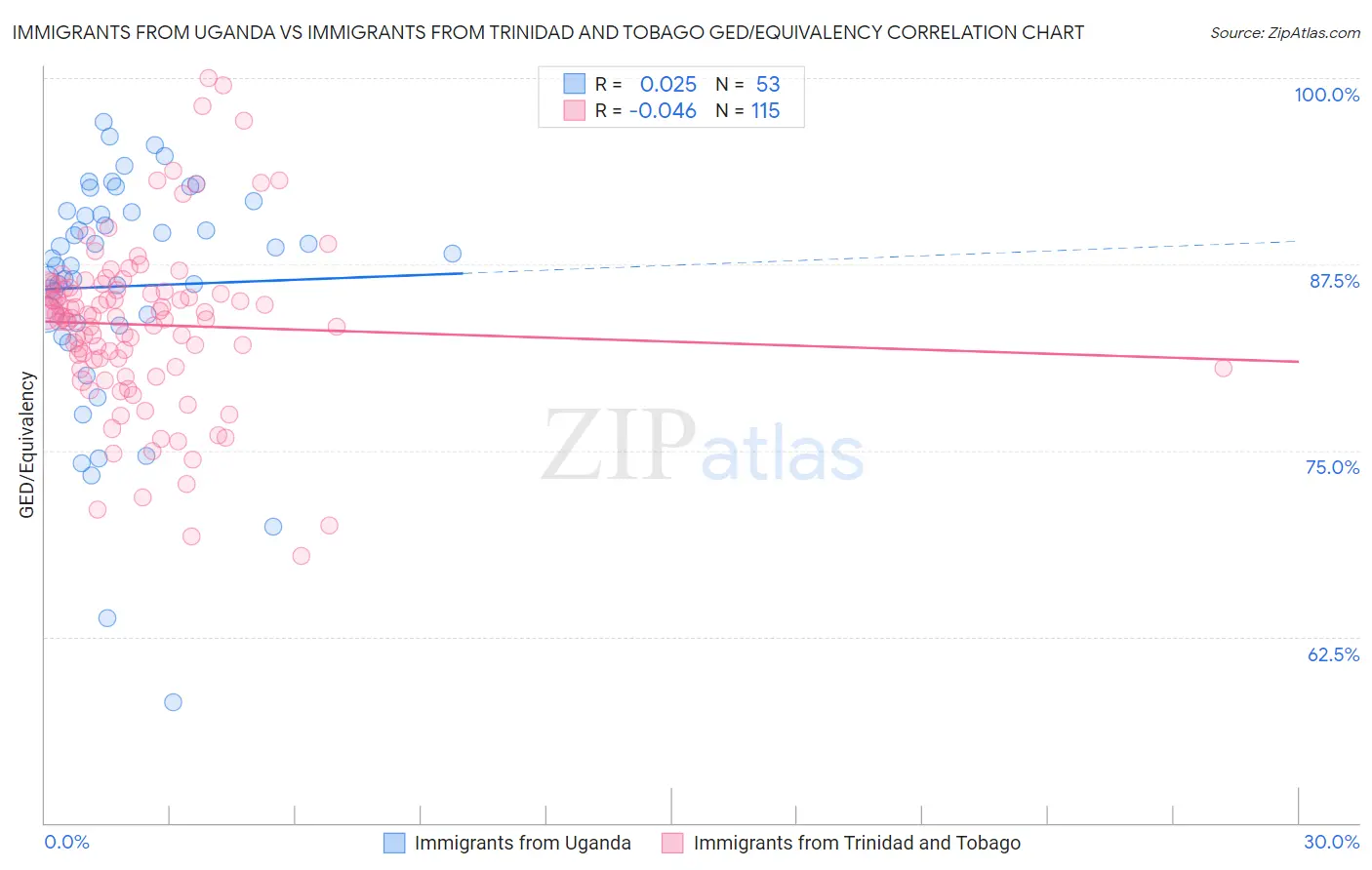 Immigrants from Uganda vs Immigrants from Trinidad and Tobago GED/Equivalency