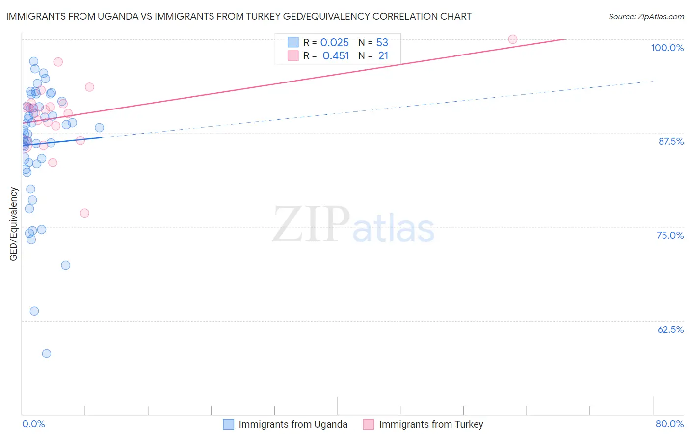 Immigrants from Uganda vs Immigrants from Turkey GED/Equivalency