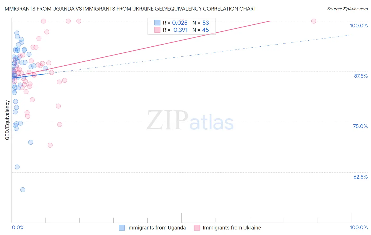 Immigrants from Uganda vs Immigrants from Ukraine GED/Equivalency