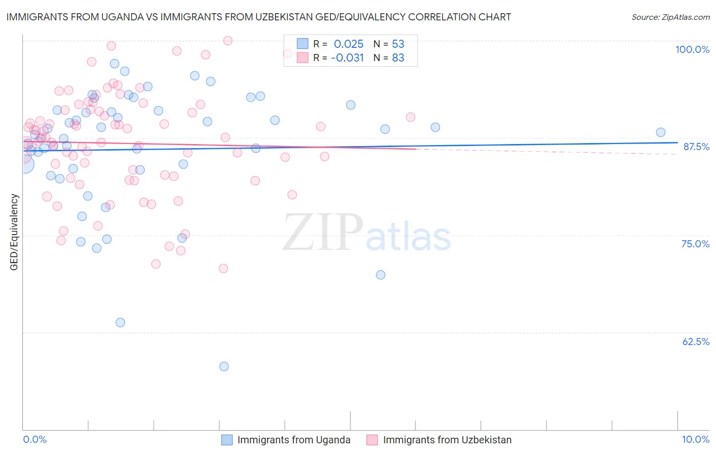 Immigrants from Uganda vs Immigrants from Uzbekistan GED/Equivalency