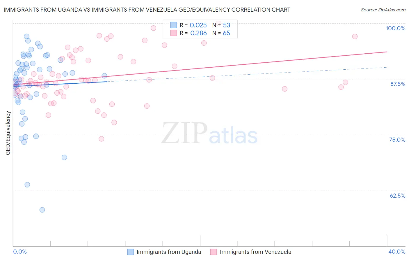 Immigrants from Uganda vs Immigrants from Venezuela GED/Equivalency