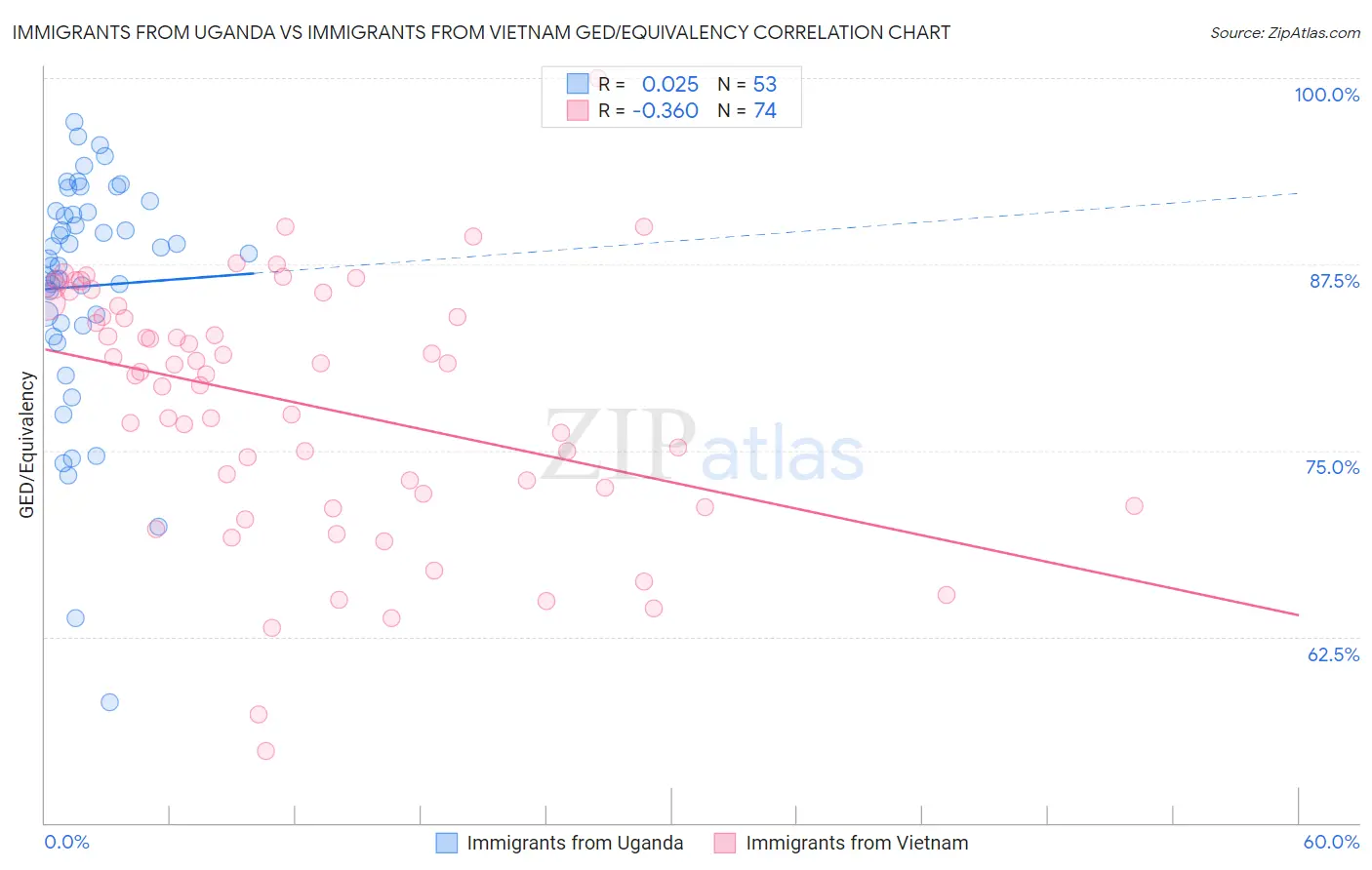 Immigrants from Uganda vs Immigrants from Vietnam GED/Equivalency