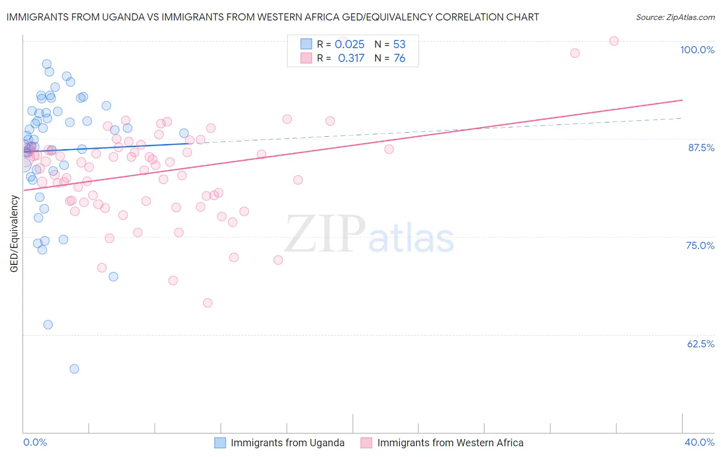 Immigrants from Uganda vs Immigrants from Western Africa GED/Equivalency