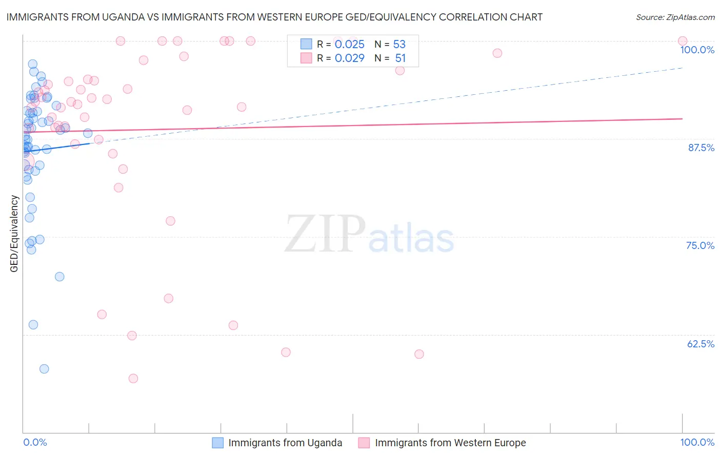 Immigrants from Uganda vs Immigrants from Western Europe GED/Equivalency