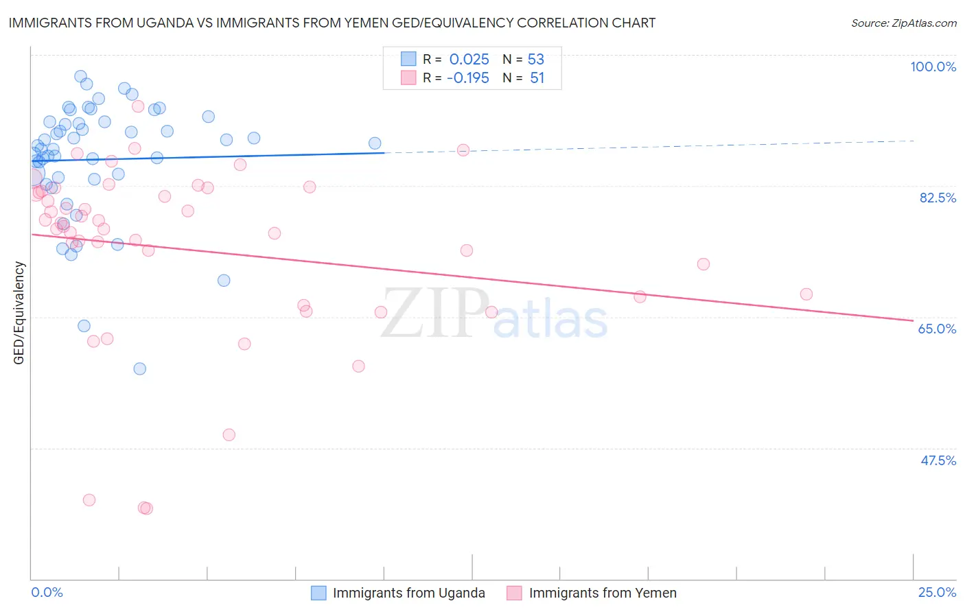 Immigrants from Uganda vs Immigrants from Yemen GED/Equivalency