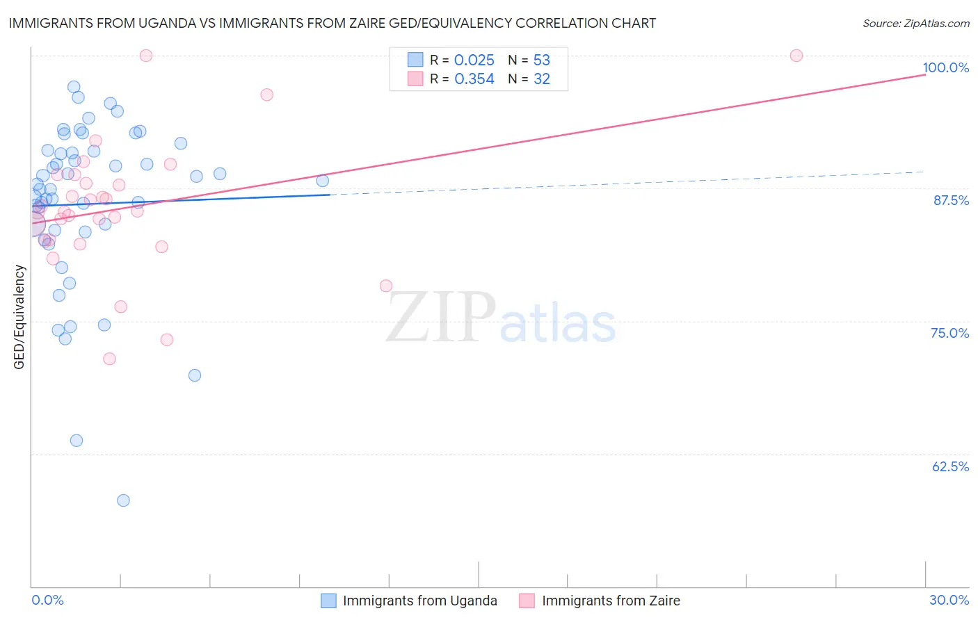 Immigrants from Uganda vs Immigrants from Zaire GED/Equivalency