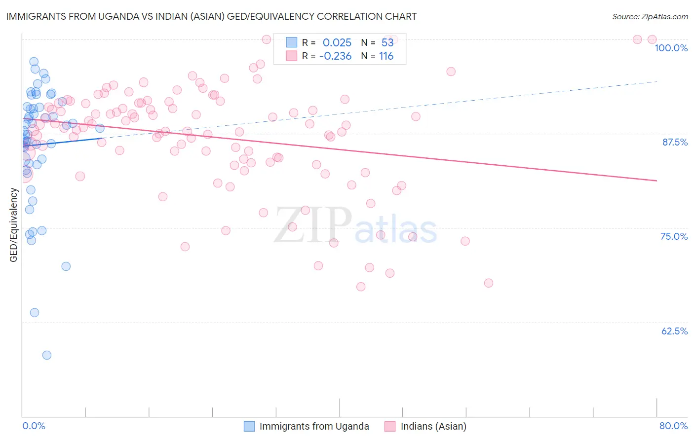 Immigrants from Uganda vs Indian (Asian) GED/Equivalency