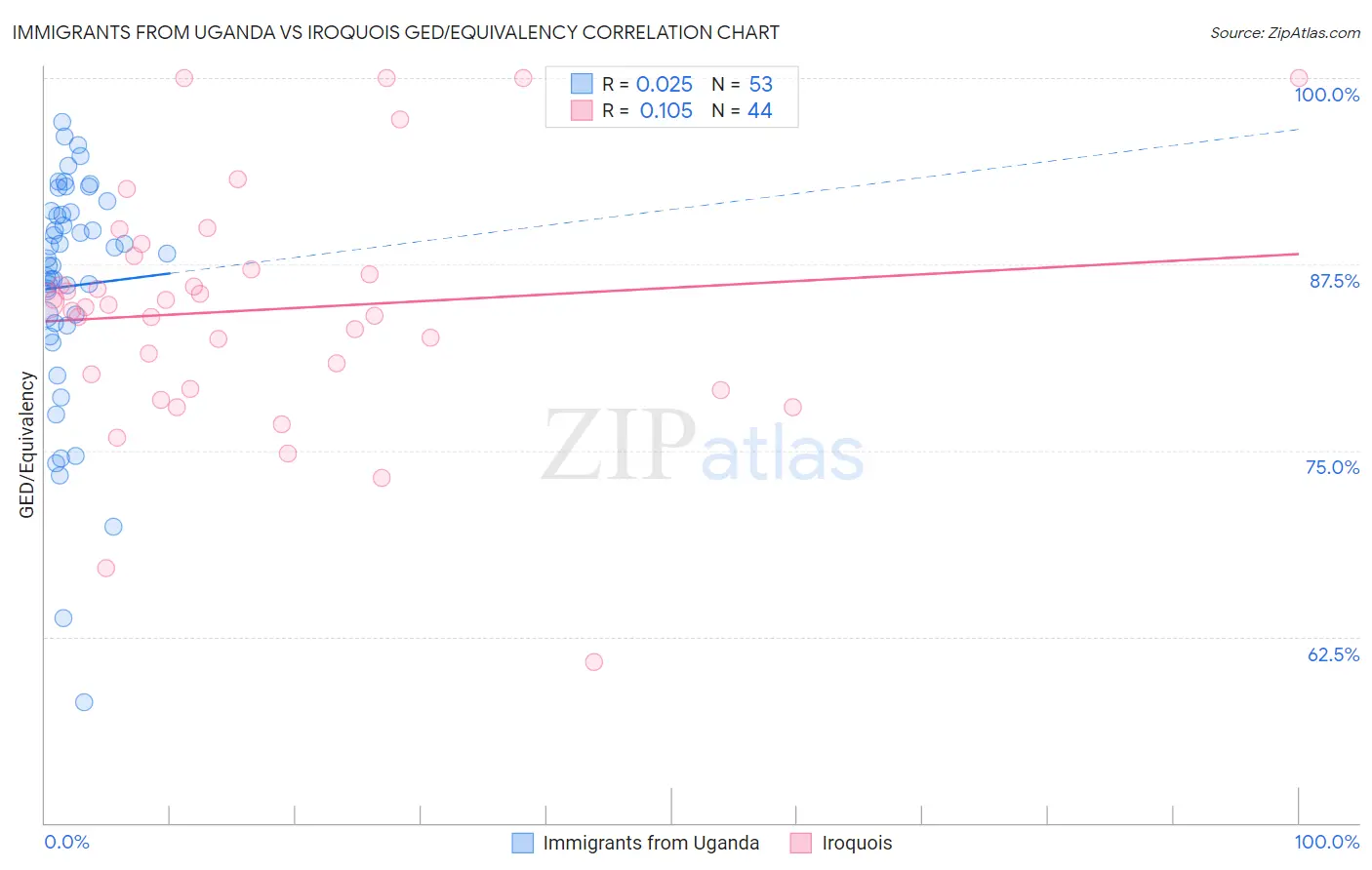 Immigrants from Uganda vs Iroquois GED/Equivalency