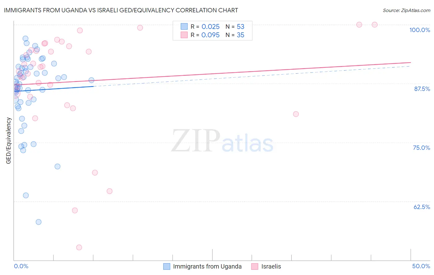 Immigrants from Uganda vs Israeli GED/Equivalency