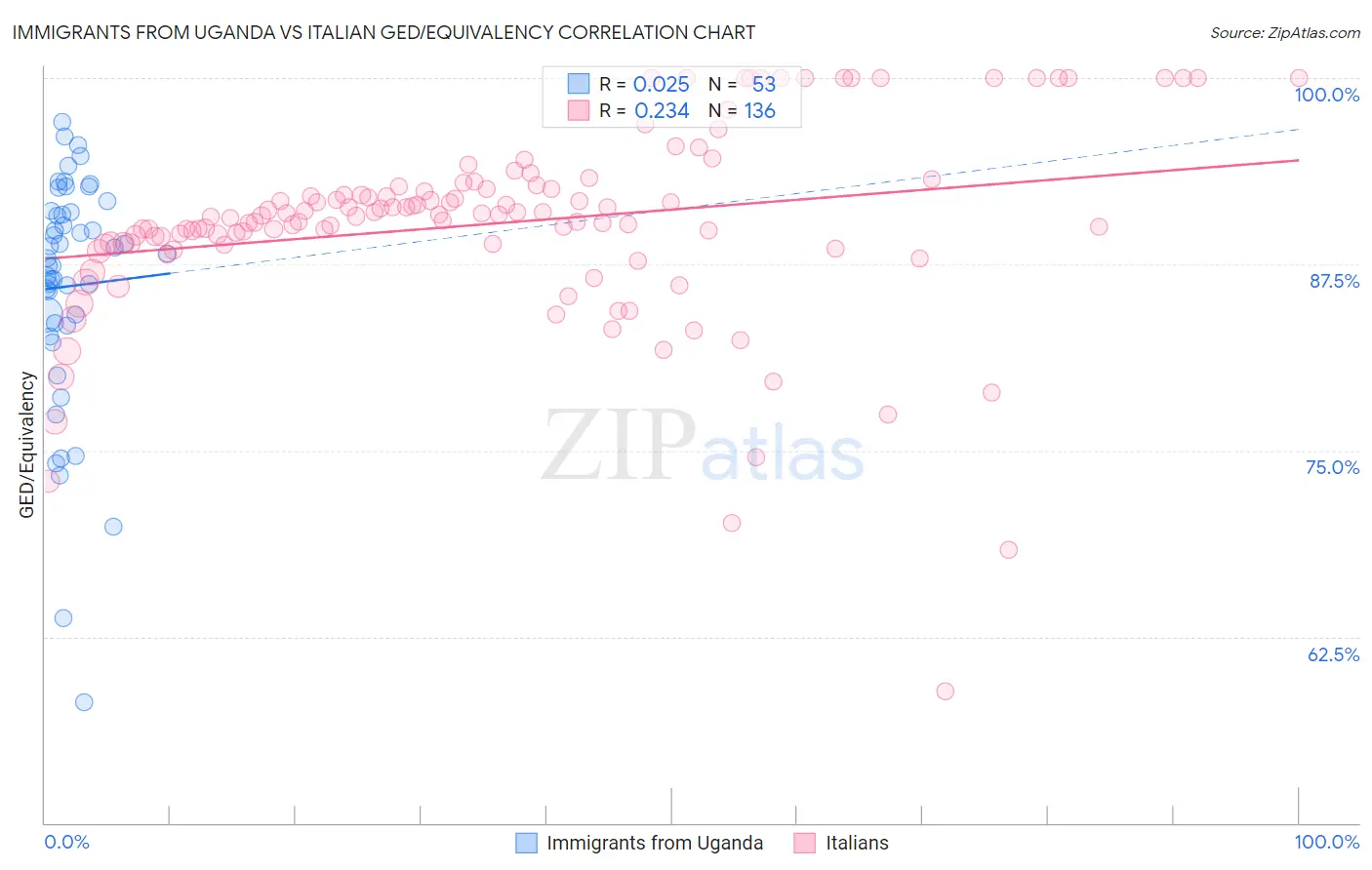 Immigrants from Uganda vs Italian GED/Equivalency
