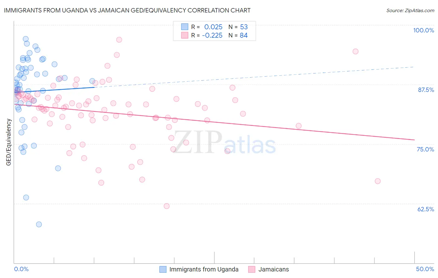 Immigrants from Uganda vs Jamaican GED/Equivalency