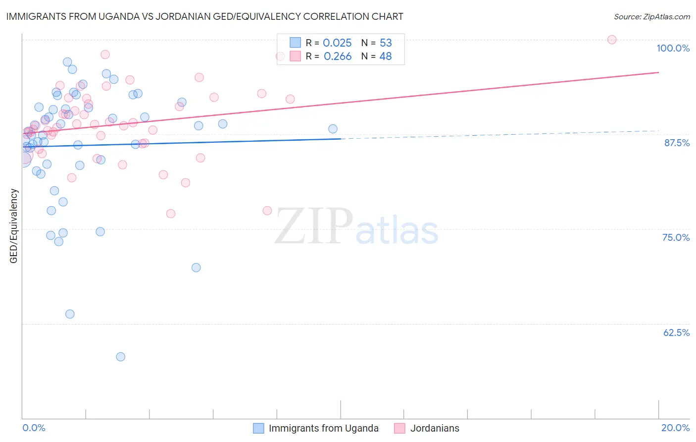 Immigrants from Uganda vs Jordanian GED/Equivalency