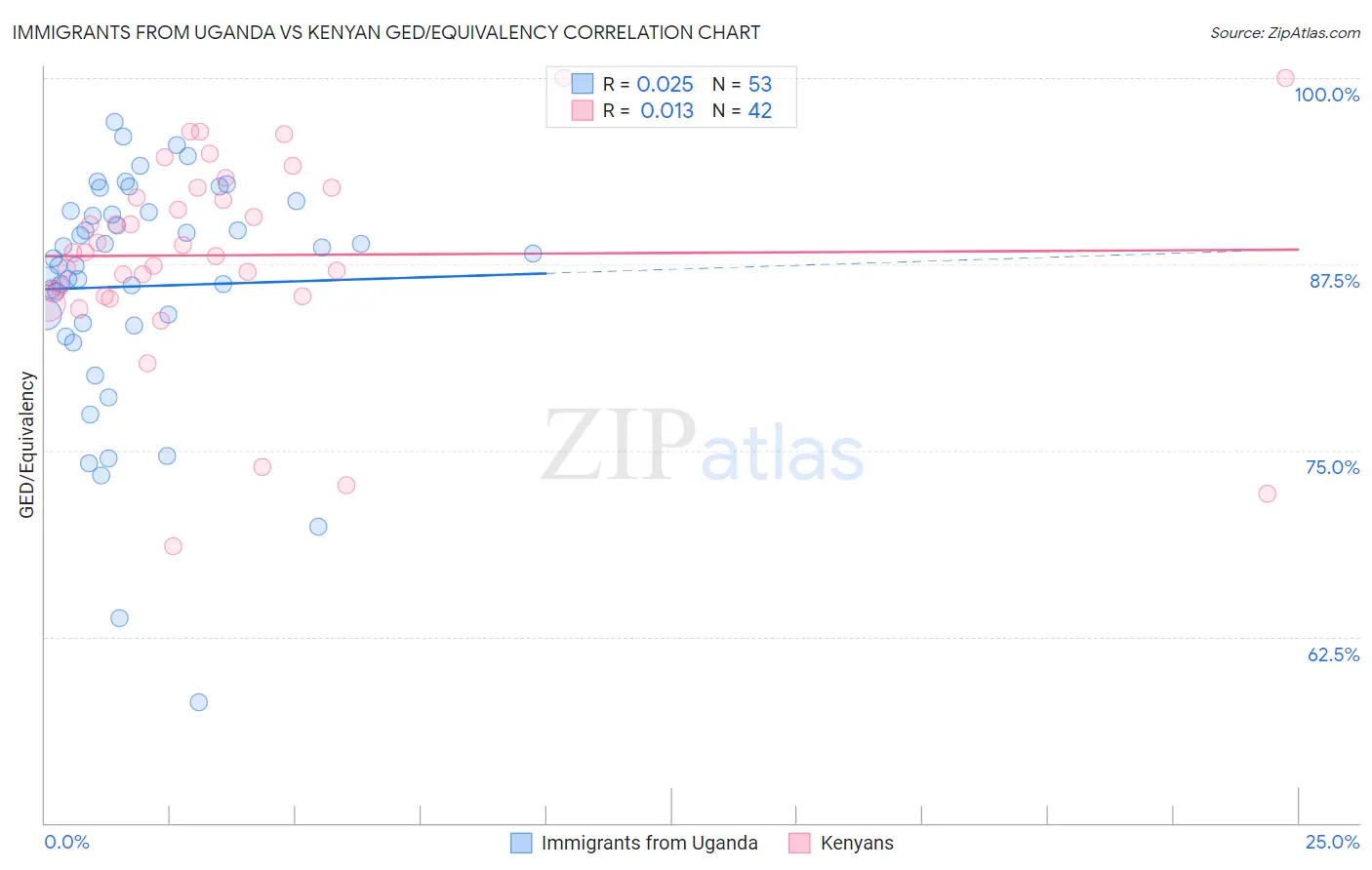 Immigrants from Uganda vs Kenyan GED/Equivalency