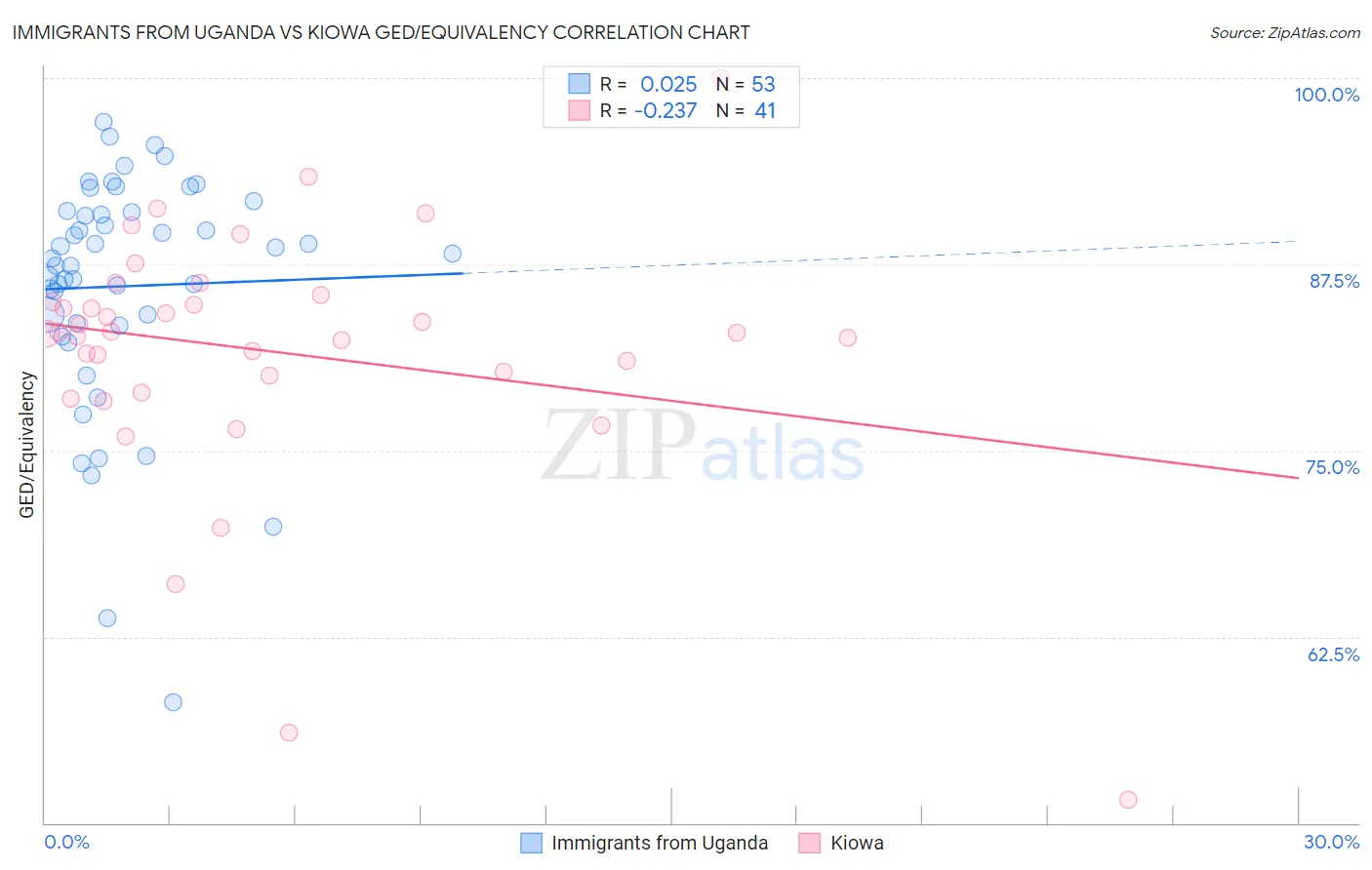 Immigrants from Uganda vs Kiowa GED/Equivalency