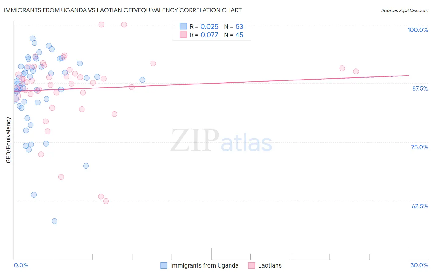 Immigrants from Uganda vs Laotian GED/Equivalency