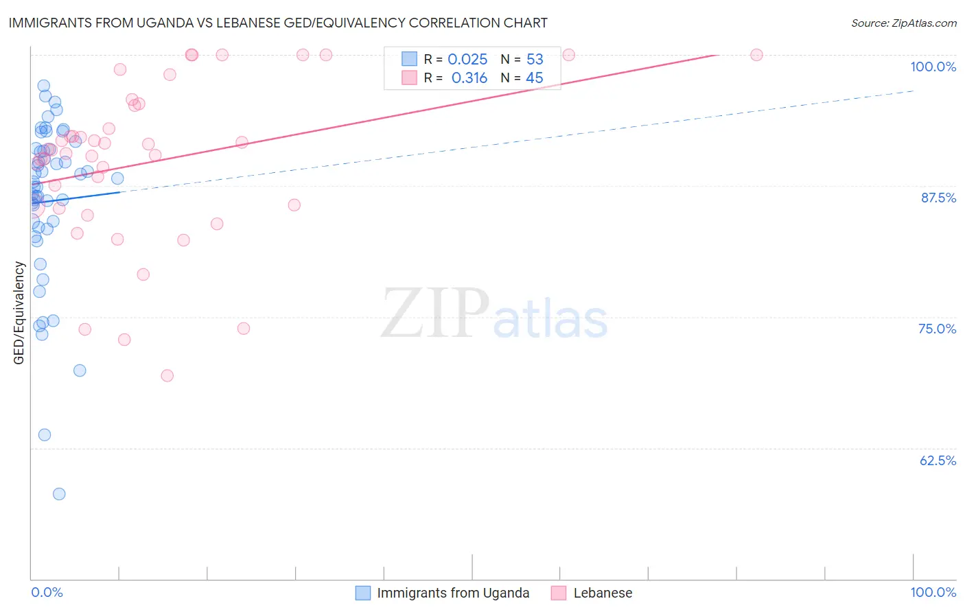 Immigrants from Uganda vs Lebanese GED/Equivalency
