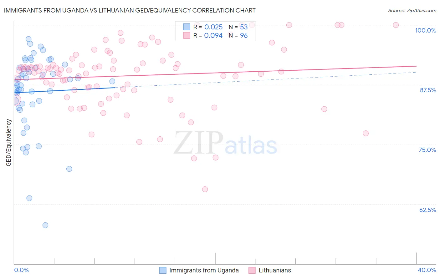 Immigrants from Uganda vs Lithuanian GED/Equivalency
