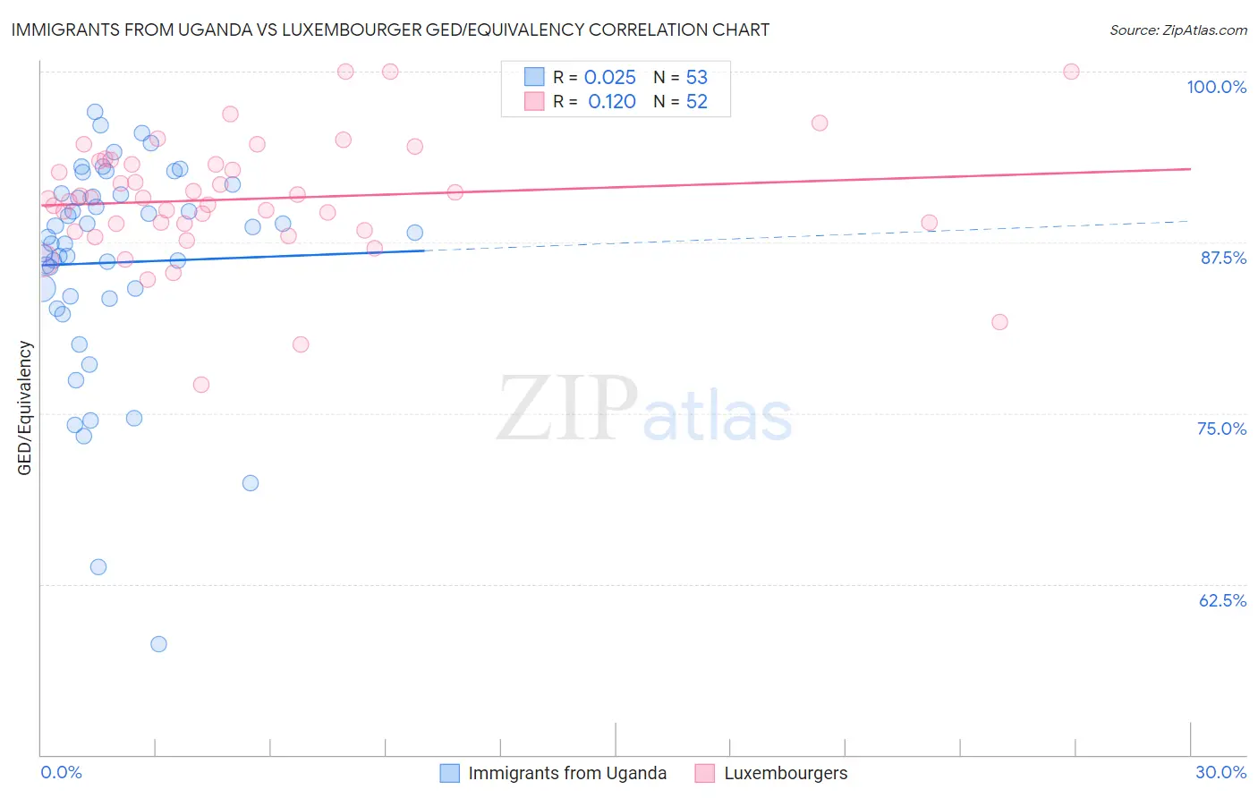 Immigrants from Uganda vs Luxembourger GED/Equivalency