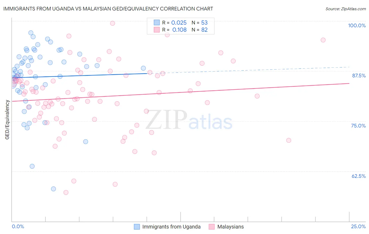 Immigrants from Uganda vs Malaysian GED/Equivalency