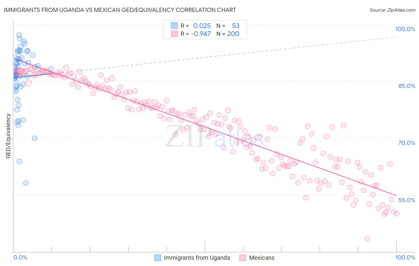 Immigrants from Uganda vs Mexican GED/Equivalency