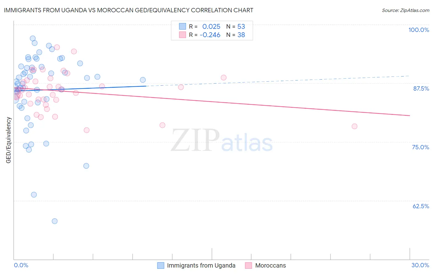 Immigrants from Uganda vs Moroccan GED/Equivalency