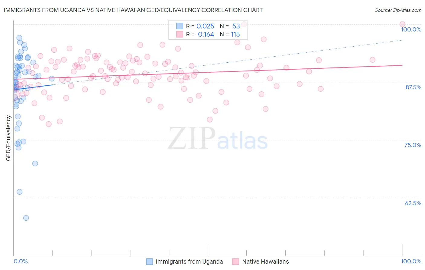 Immigrants from Uganda vs Native Hawaiian GED/Equivalency