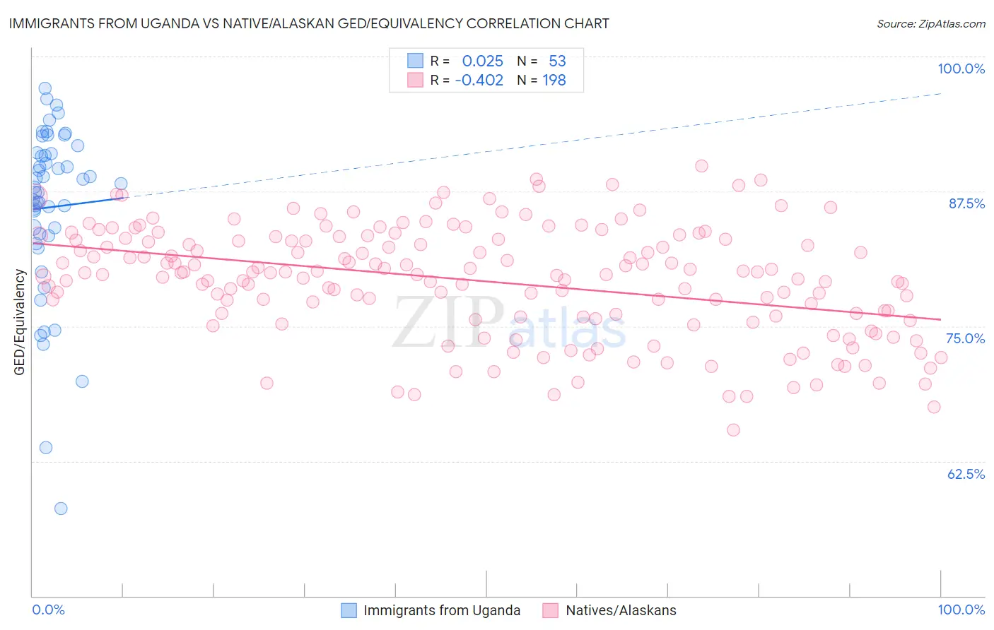 Immigrants from Uganda vs Native/Alaskan GED/Equivalency