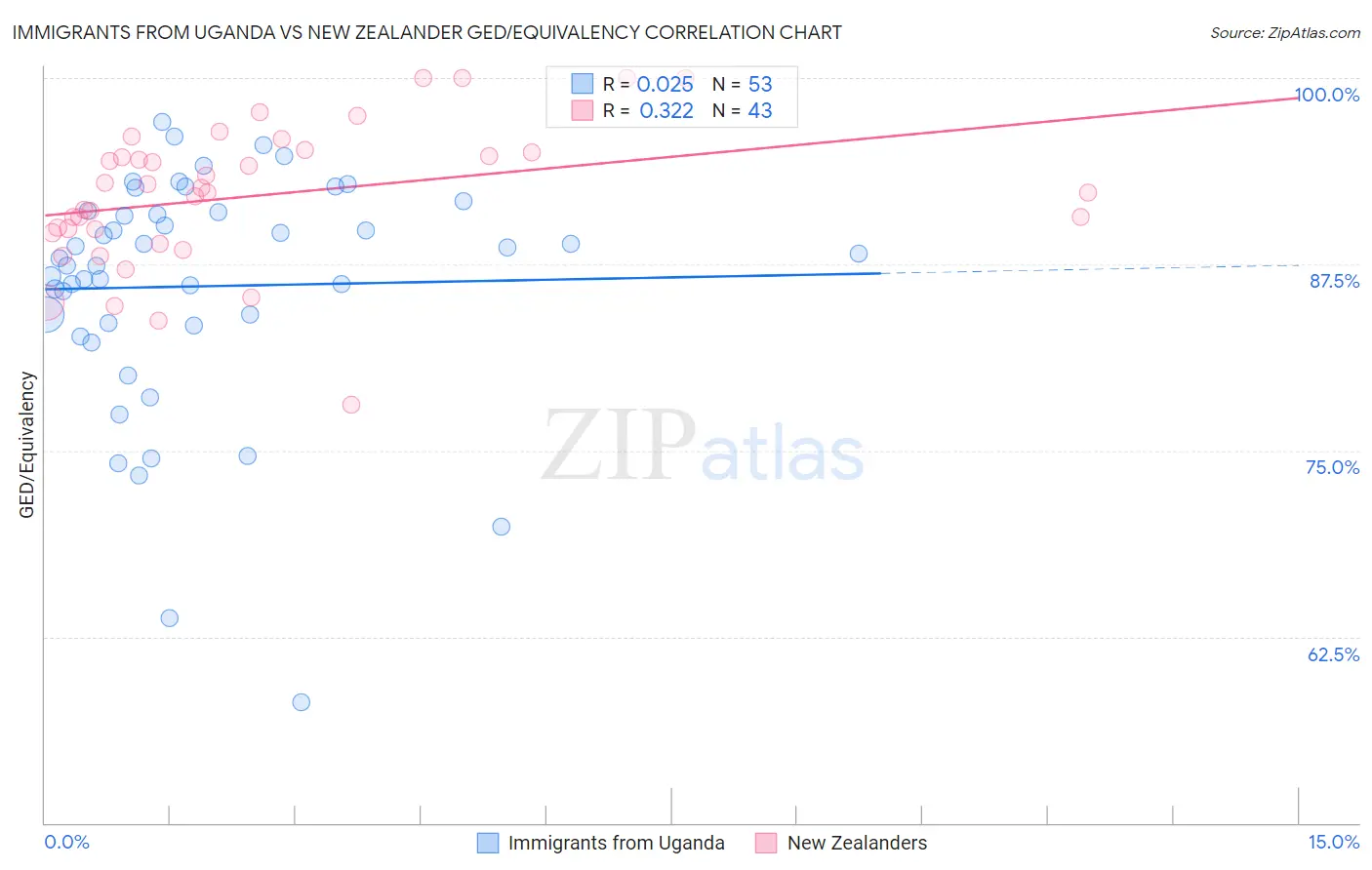 Immigrants from Uganda vs New Zealander GED/Equivalency