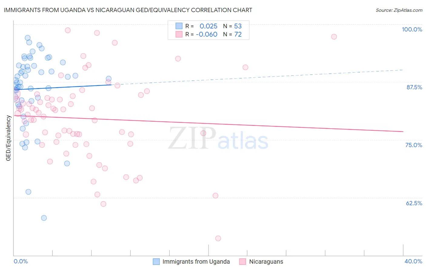 Immigrants from Uganda vs Nicaraguan GED/Equivalency