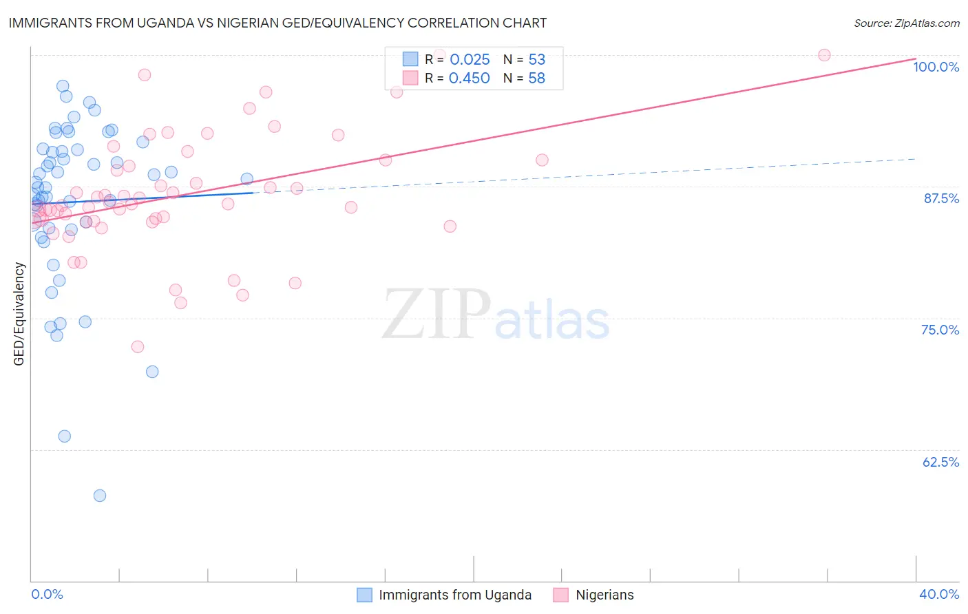 Immigrants from Uganda vs Nigerian GED/Equivalency