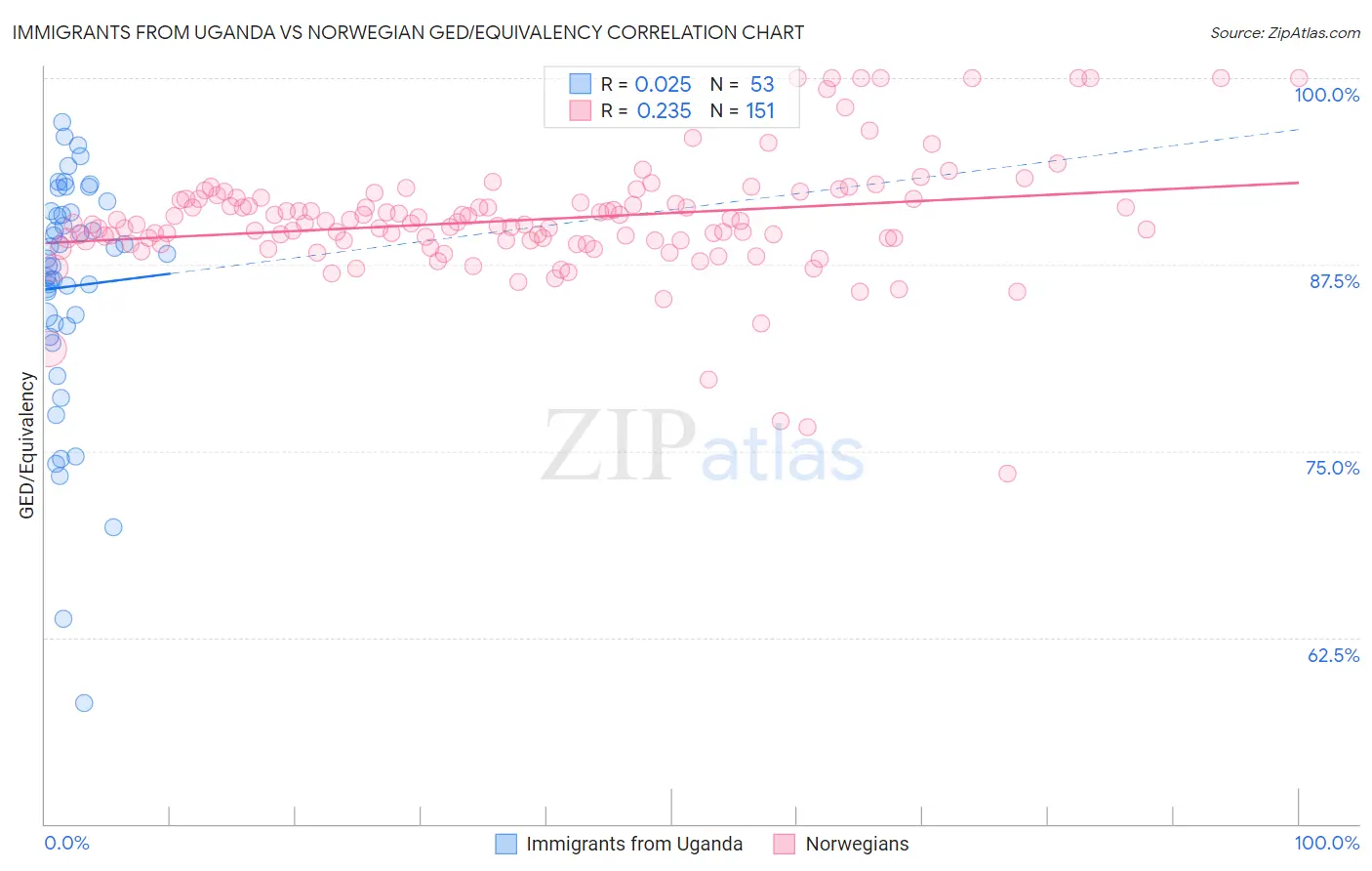 Immigrants from Uganda vs Norwegian GED/Equivalency