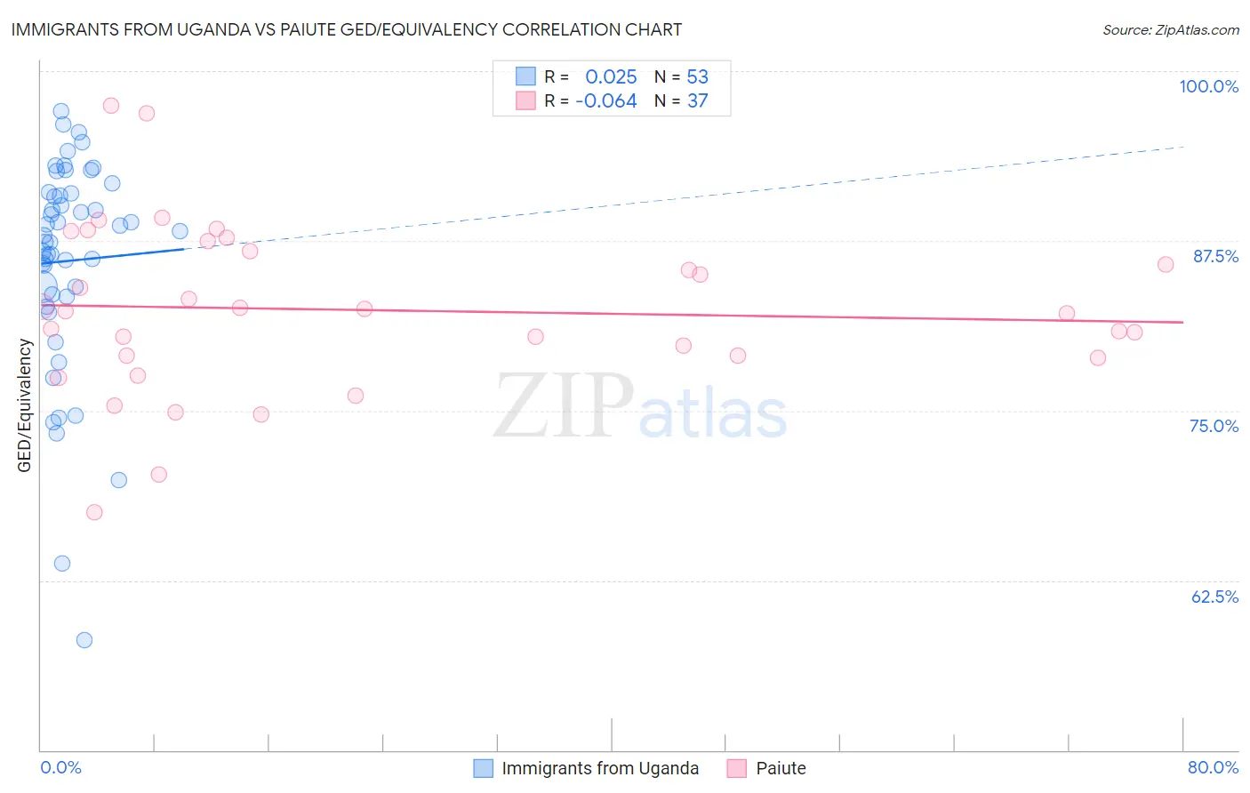 Immigrants from Uganda vs Paiute GED/Equivalency