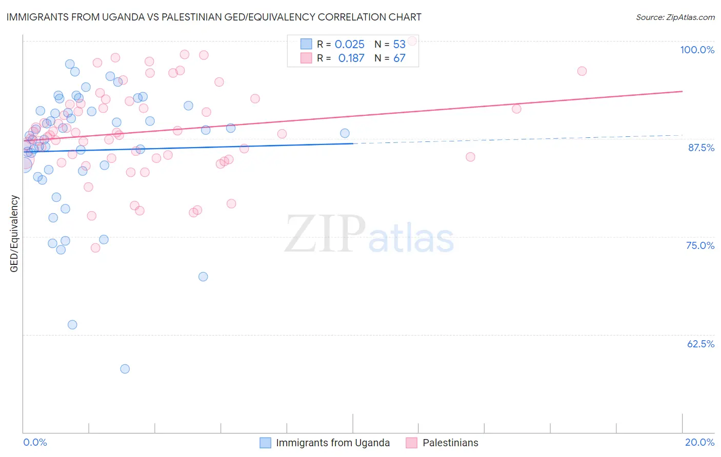 Immigrants from Uganda vs Palestinian GED/Equivalency