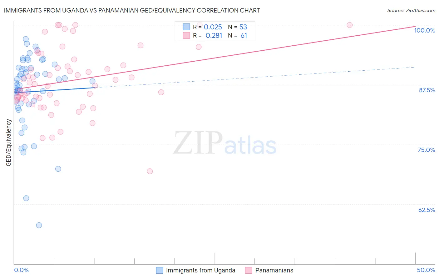 Immigrants from Uganda vs Panamanian GED/Equivalency