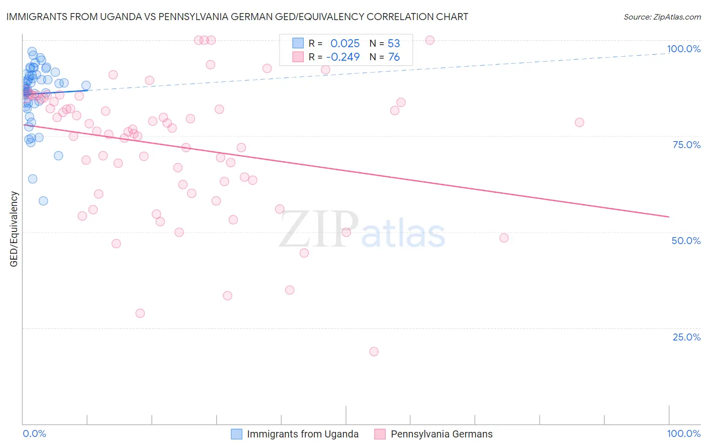 Immigrants from Uganda vs Pennsylvania German GED/Equivalency