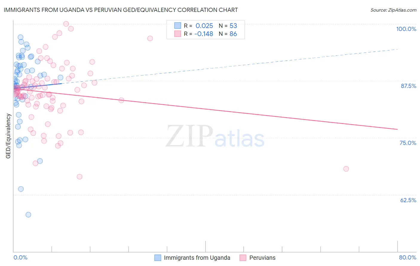 Immigrants from Uganda vs Peruvian GED/Equivalency