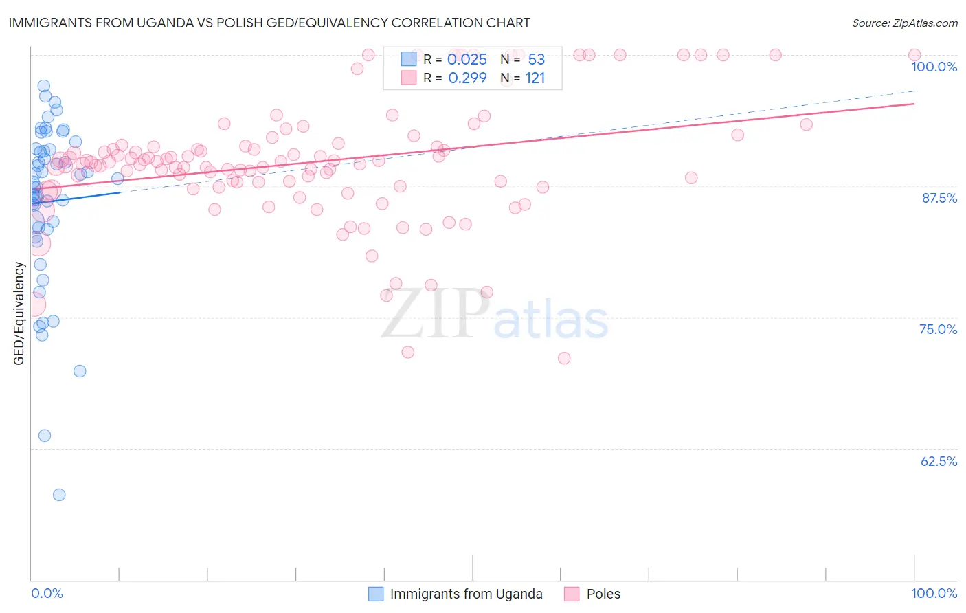 Immigrants from Uganda vs Polish GED/Equivalency