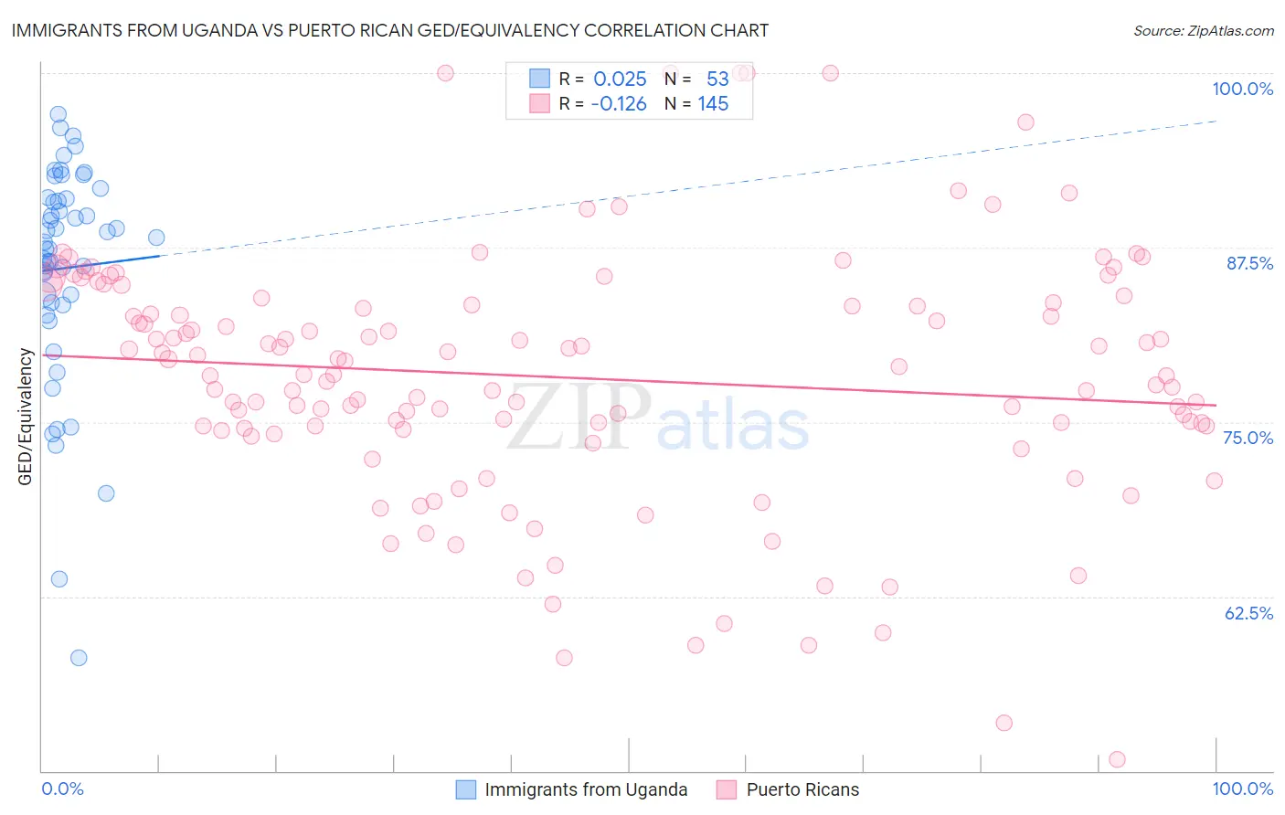 Immigrants from Uganda vs Puerto Rican GED/Equivalency