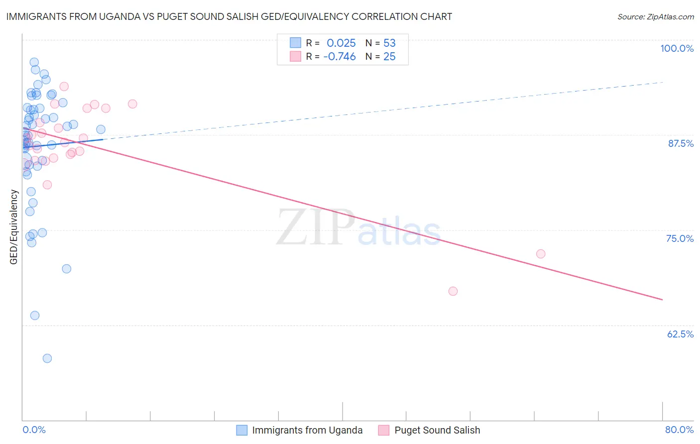 Immigrants from Uganda vs Puget Sound Salish GED/Equivalency