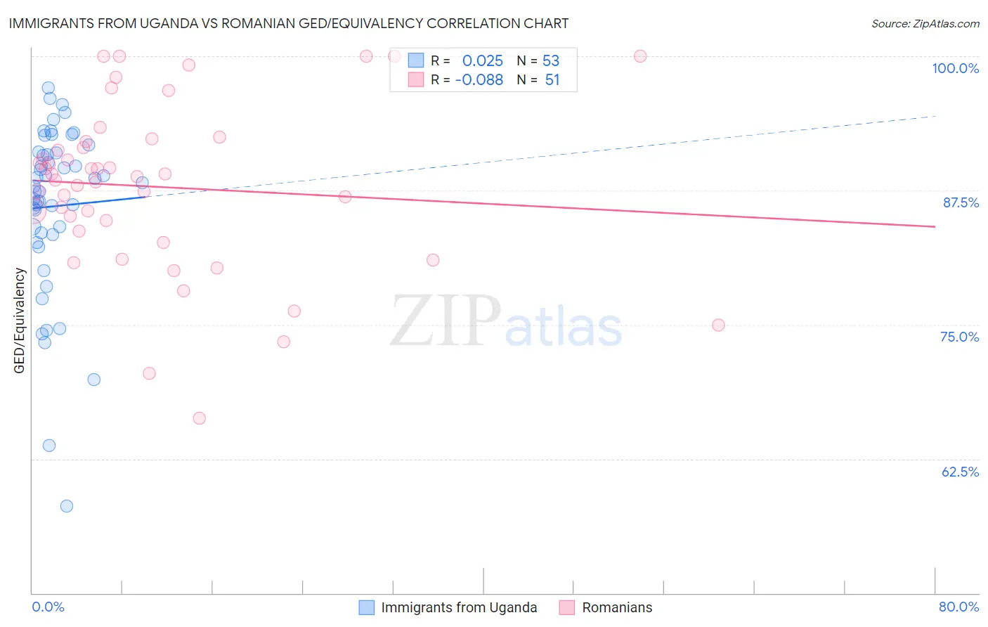 Immigrants from Uganda vs Romanian GED/Equivalency