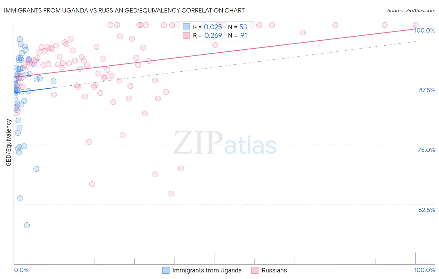 Immigrants from Uganda vs Russian GED/Equivalency