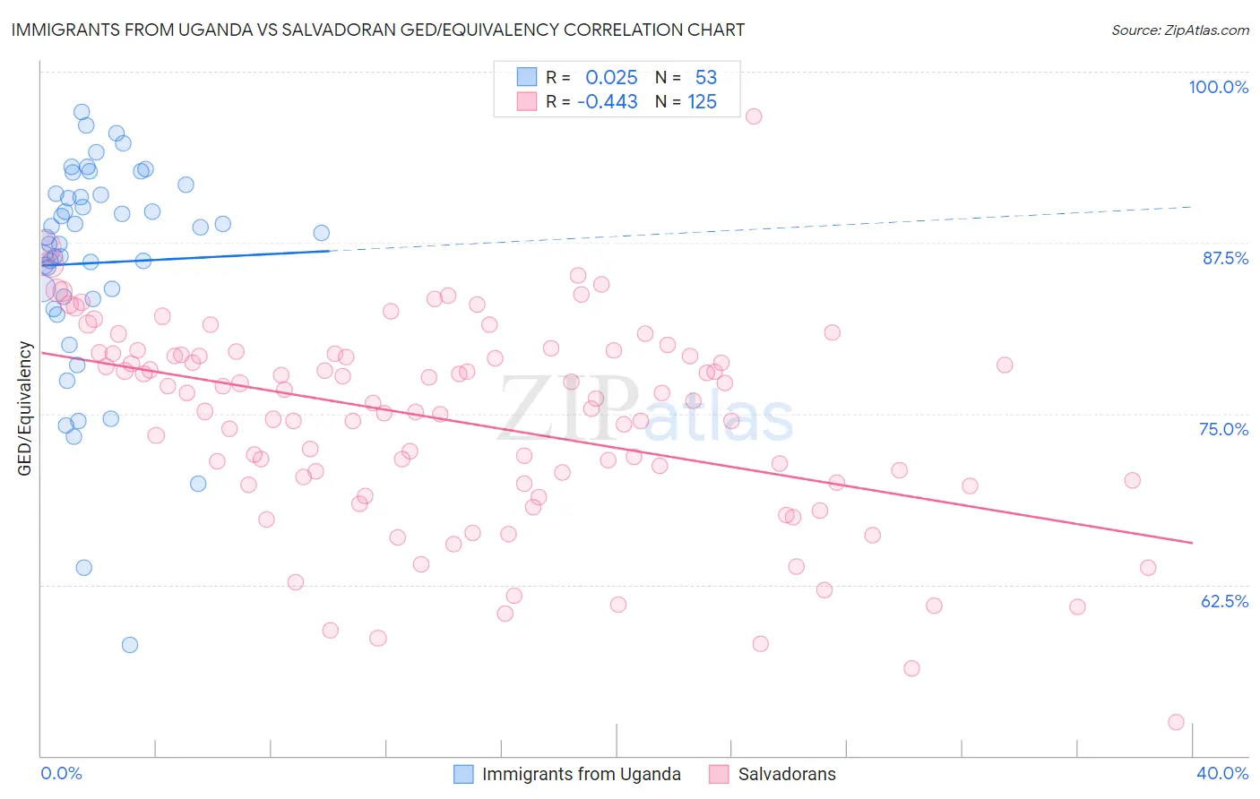 Immigrants from Uganda vs Salvadoran GED/Equivalency