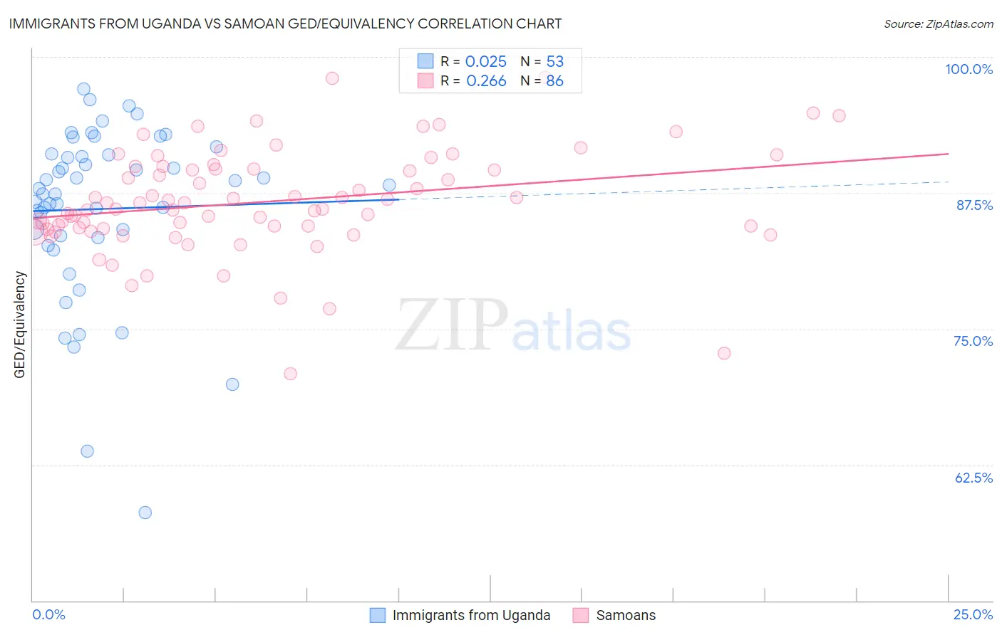 Immigrants from Uganda vs Samoan GED/Equivalency